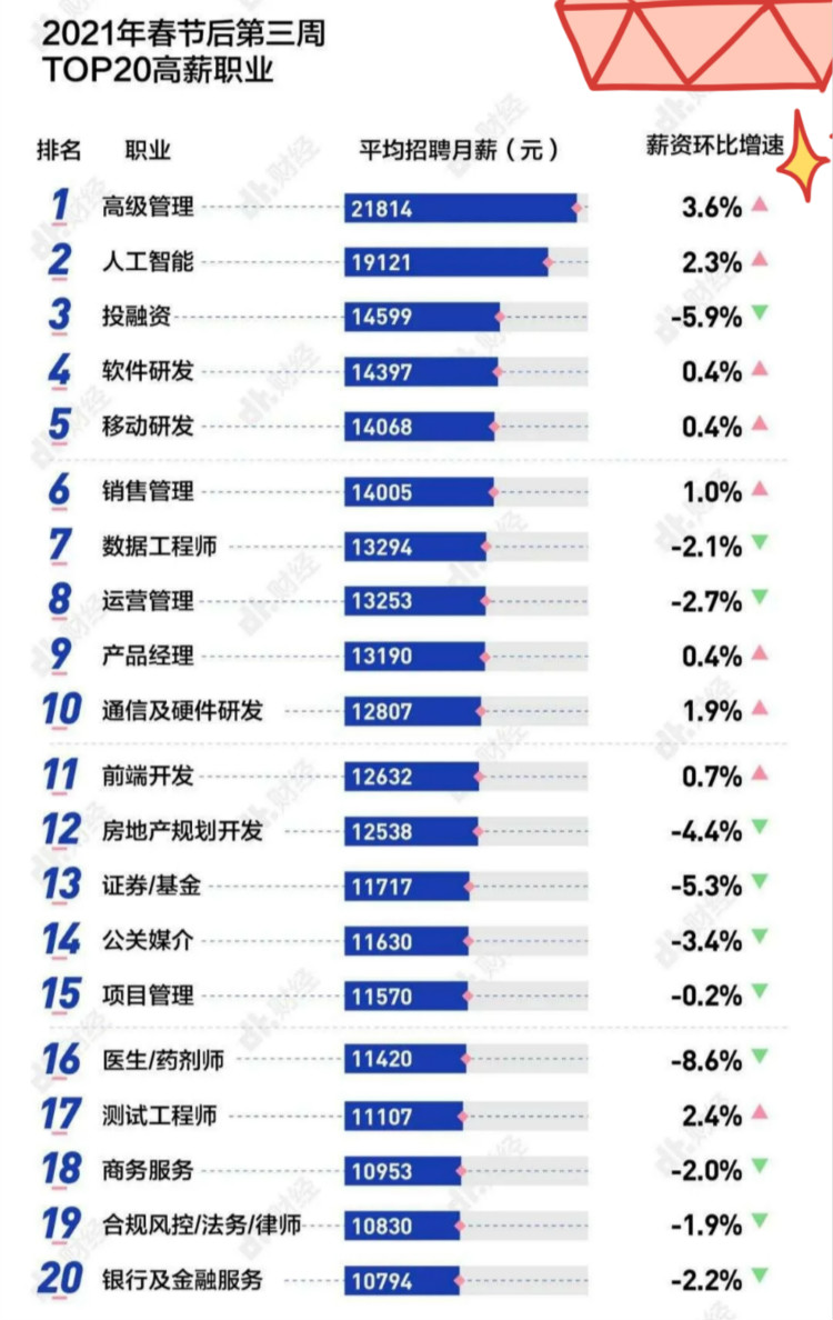 春招实录：2021高薪的10大行业是什么？