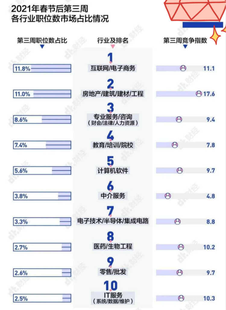 春招实录：2021高薪的10大行业是什么？