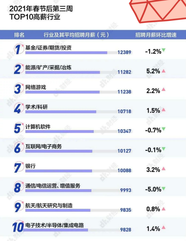 春招实录：2021高薪的10大行业是什么？