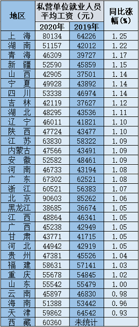 31省份及各行业2020年平均工资出炉 这些行业收入更高