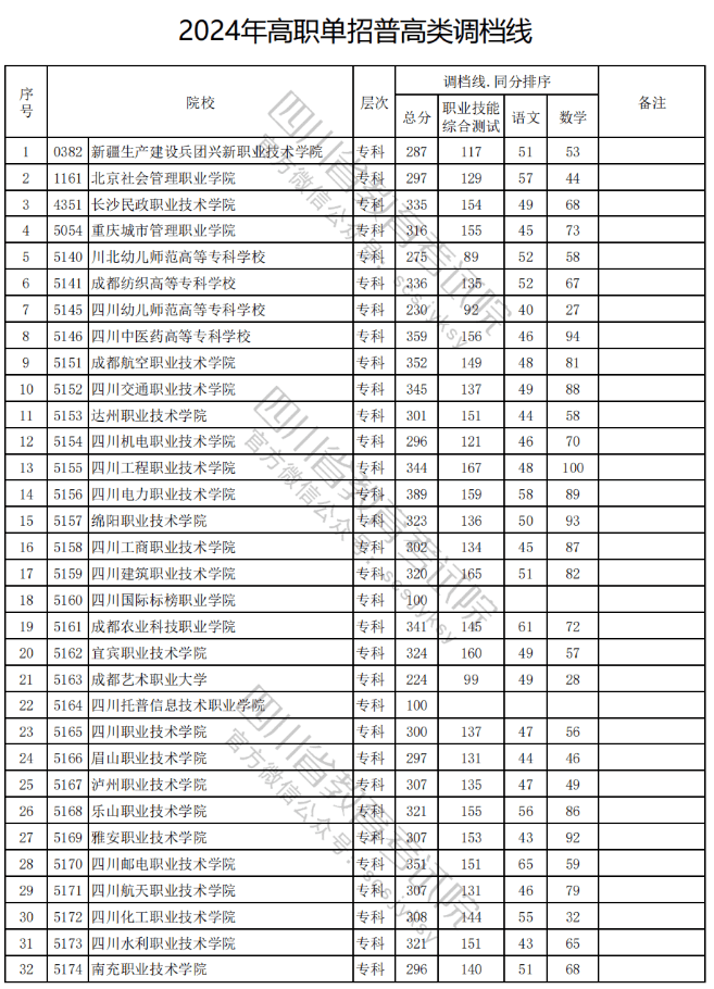 被调档=录取？没有过调档线应该怎么办？