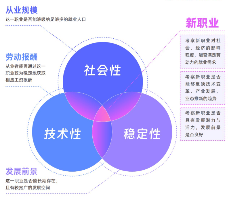 19个新职业，正式发布！