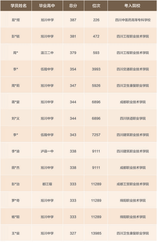 2024新华金睿单招培优班招生简章