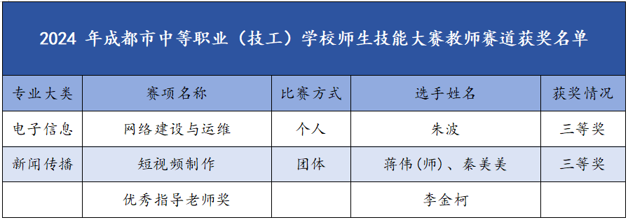 我校师生在2024年成都市师生技能大赛中斩获佳绩