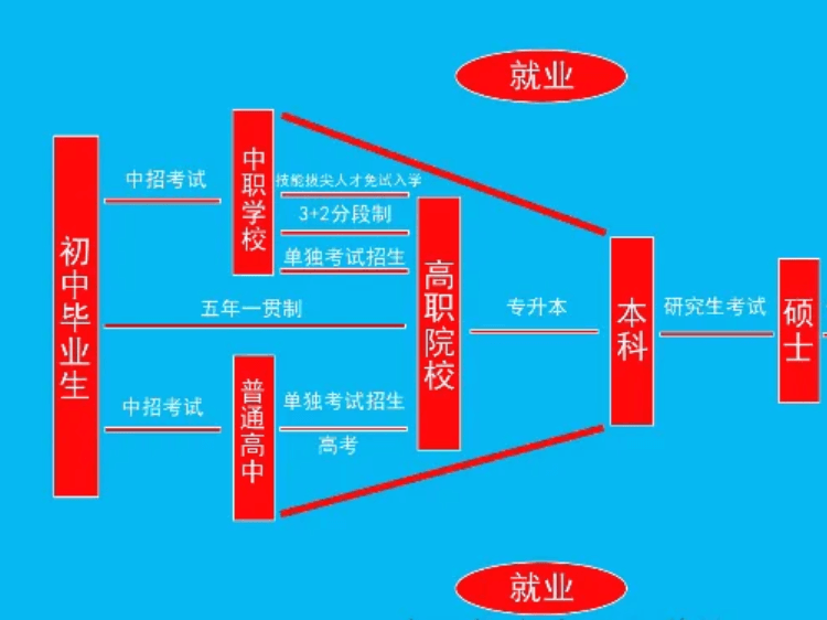 致即将参加中考的初中毕业生们，普高不是唯一