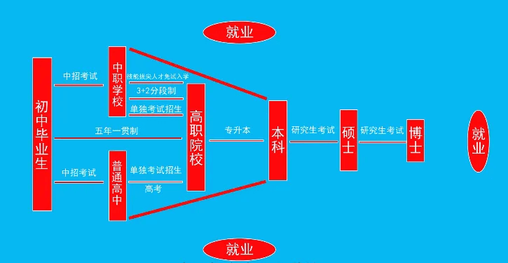 致即将参加中考的初中毕业生们，普高不是唯一！