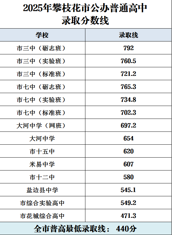 绵阳、乐山、广元、乐山等各地中考划线出炉..