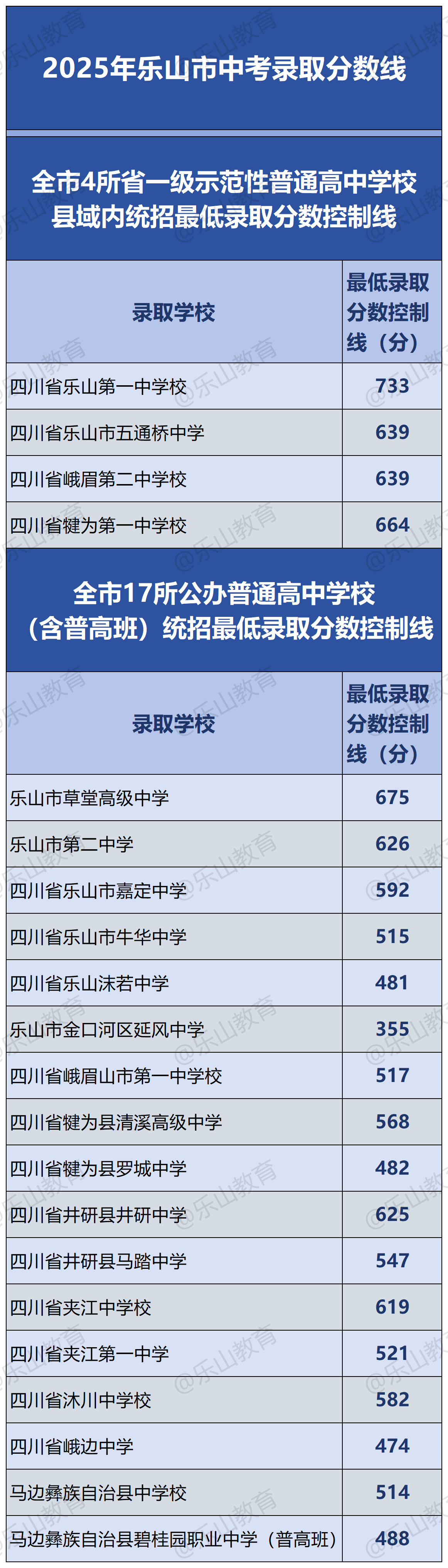 绵阳、乐山、广元、乐山等各地中考划线出炉..
