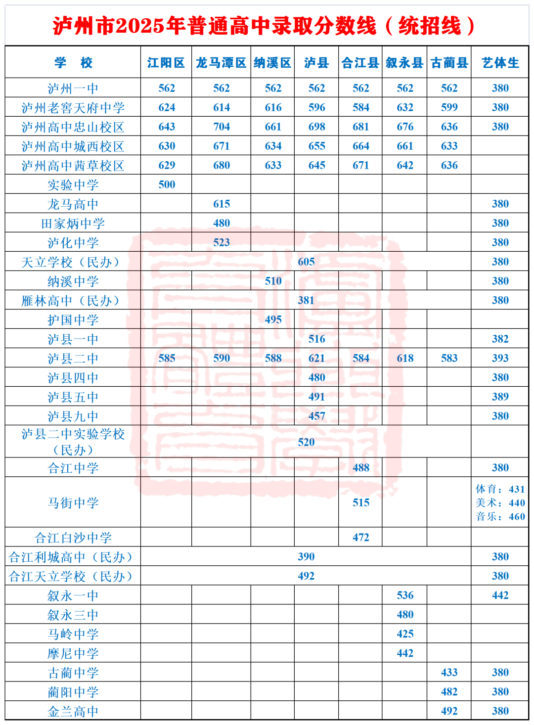 绵阳、乐山、广元、乐山等各地中考划线出炉..
